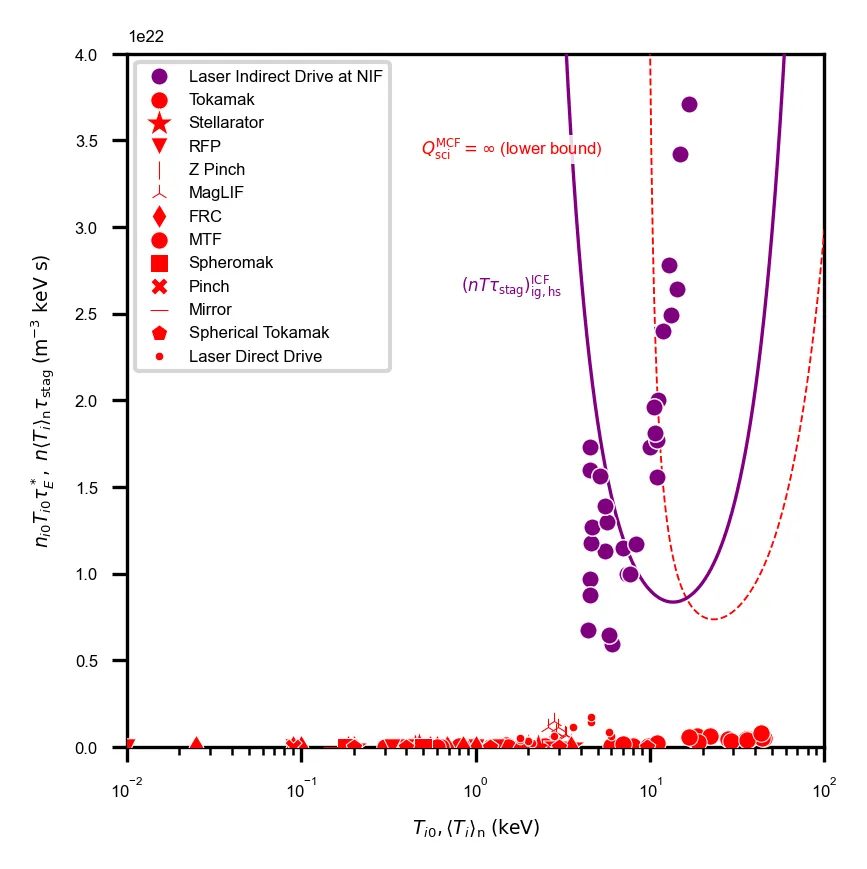 Lawson Triple Product (data via Wurzel, Hsu and various other publications) with the IFE ignition curve. Laser Indirect Drive fusion is multiple orders ahead of any other fusion approach.